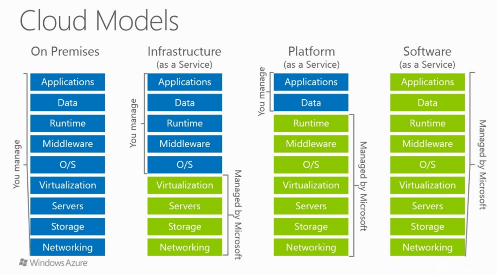 What is Azure - A Complete Guide