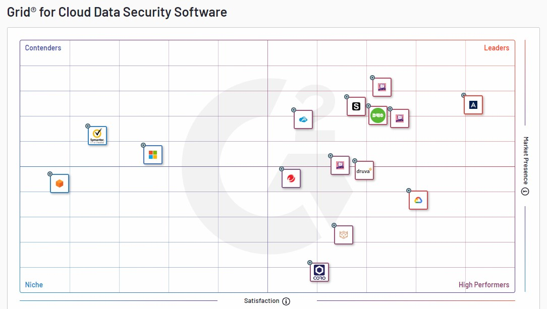 G2 Grid reports name Acronis an industry leader in cloud data security and server backup