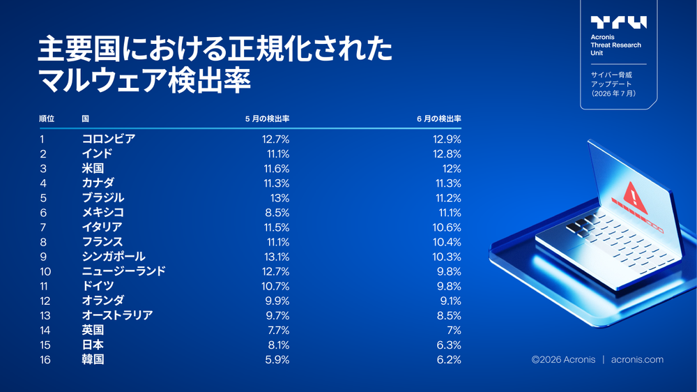 アクロニスサイバー脅威アップデート（2026 年 7 月）