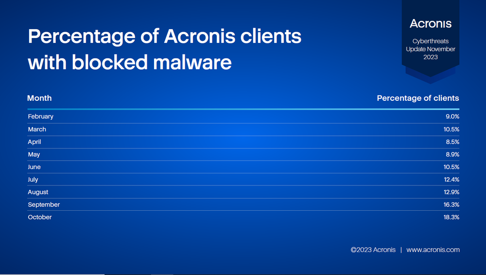 Acronis