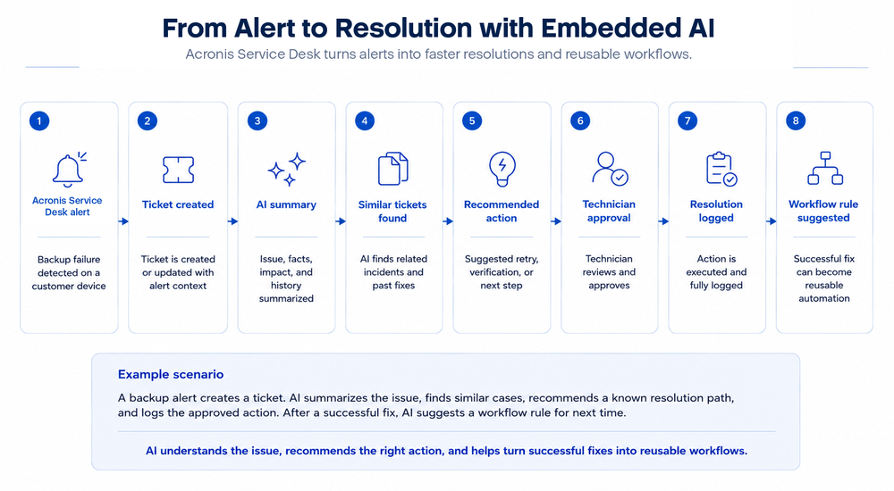Figure 2. A typical alert-to-resolution workflow with embedded AI support.