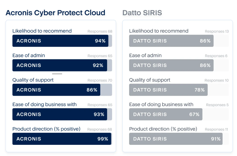 Comparing Acronis Cyber Protect Cloud to Datto SIRIS