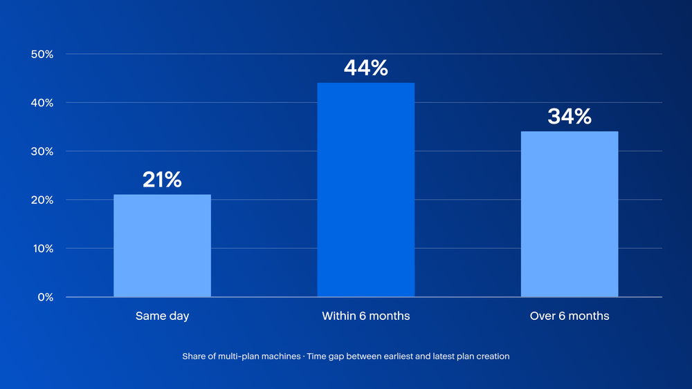 Figure 4. Distribution of multiplan machines by the time gap between the earliest and latest separate plan on the machine. Plans added within and after six months suggest incremental adoption rather than deliberate upfront design.