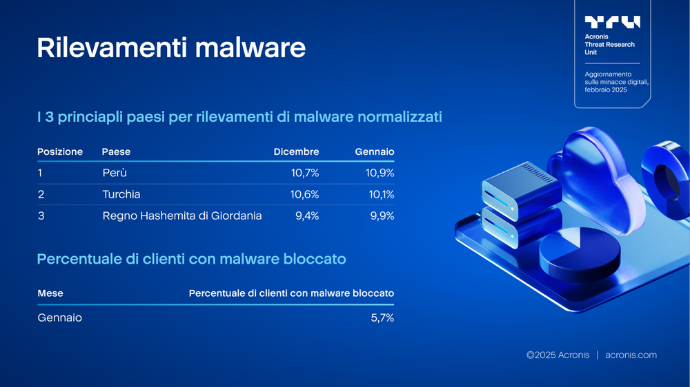 Acronis