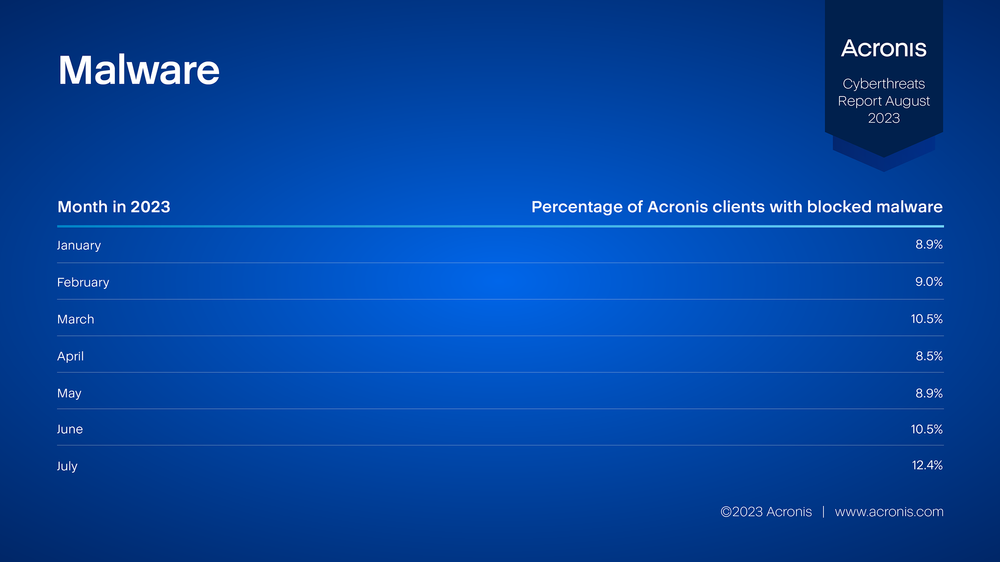 Acronis