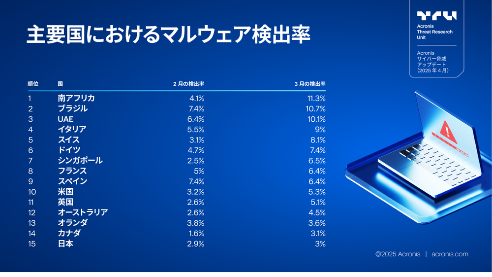 Acronis