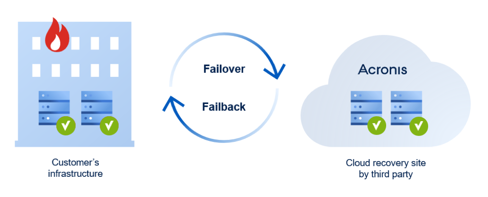 O que é o DRaaS - Disaster Recovery as a Service - Blog PTisp