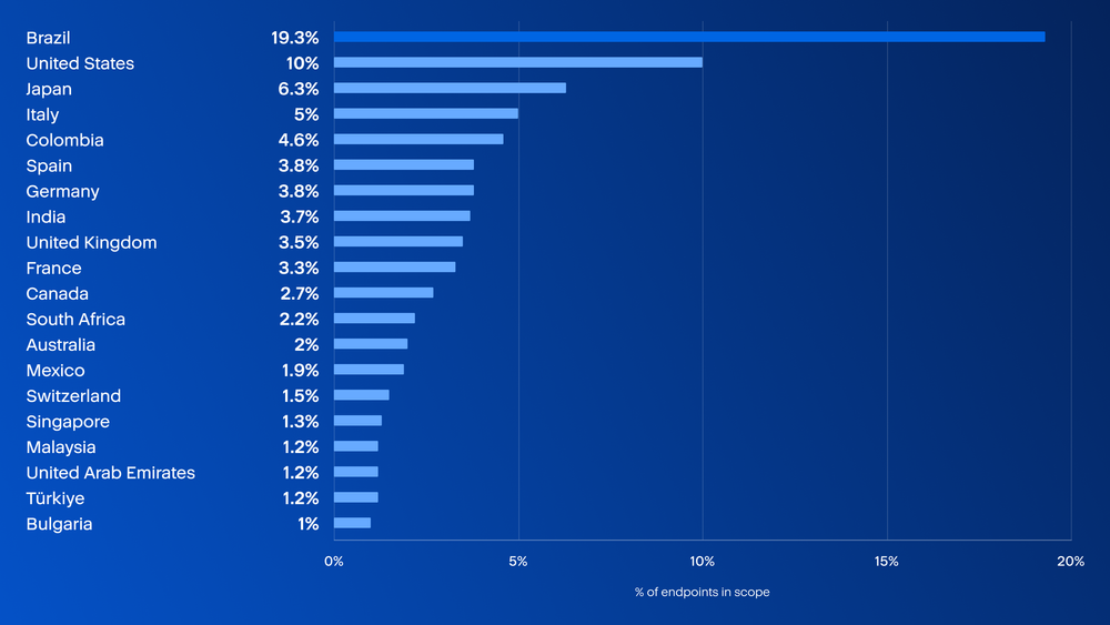 Figure 8. Top 20 countries by share of AI agent tool activity.