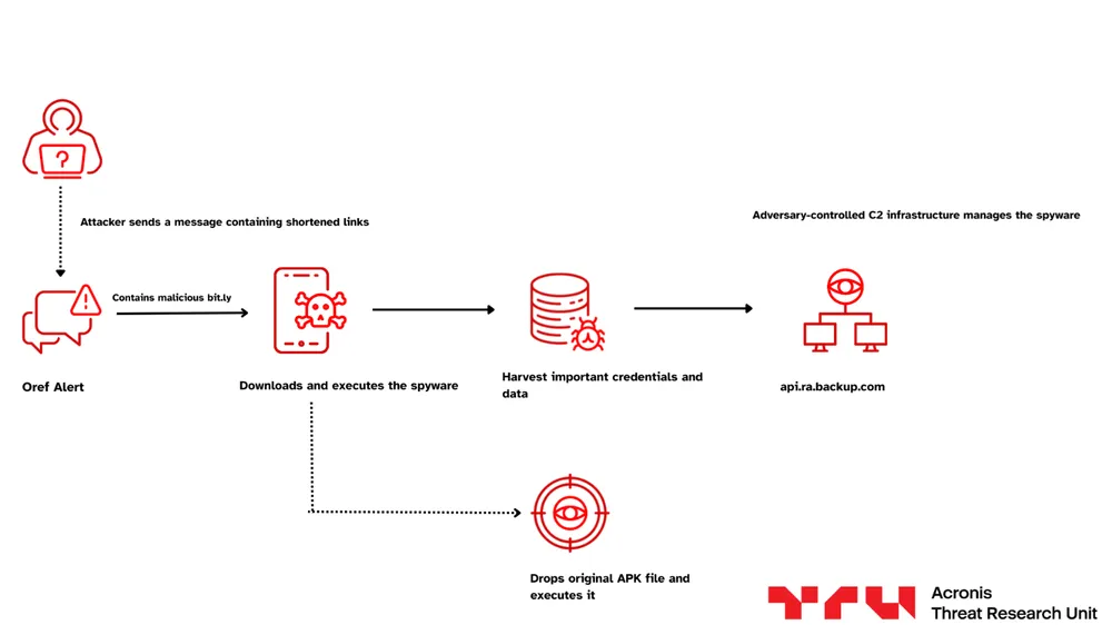 Infection chain of the campaign (Source : TRU).