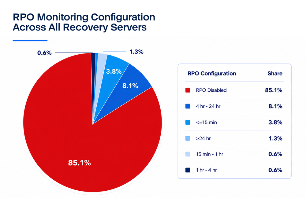 Why most DR deployments may not survive a real disaster