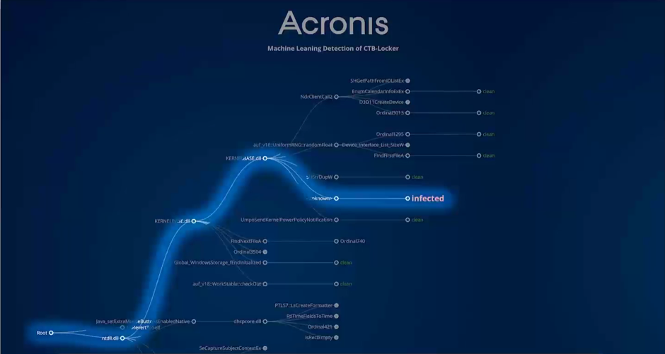 Acronis