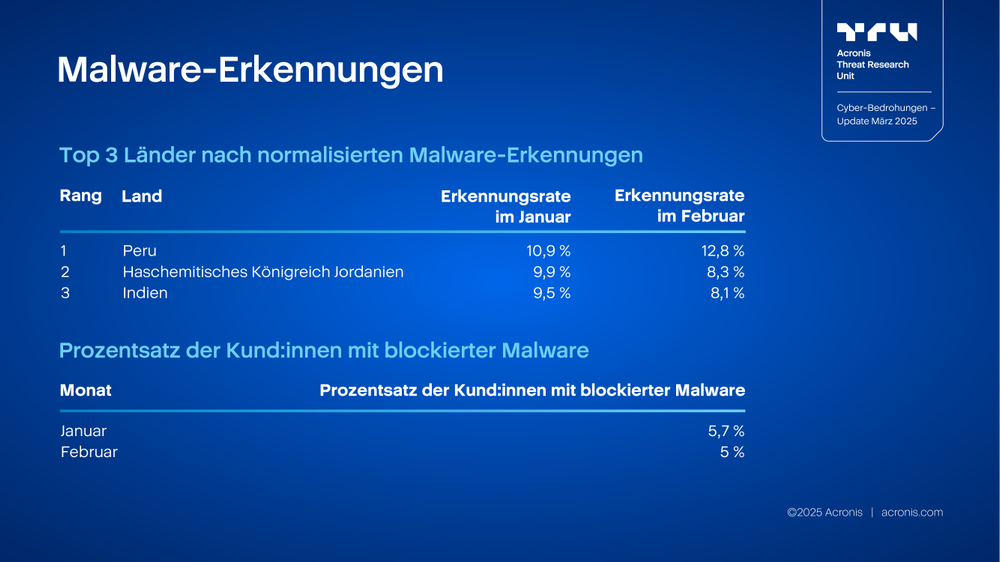 Acronis