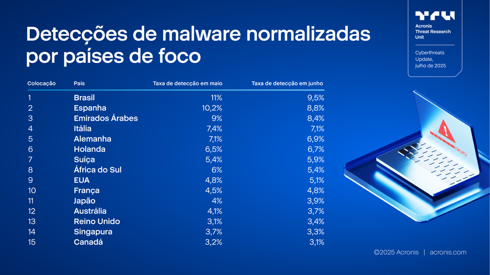 Acronis