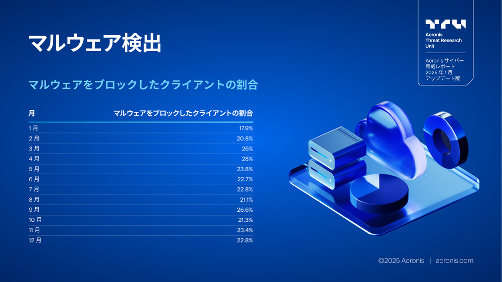 Acronis
