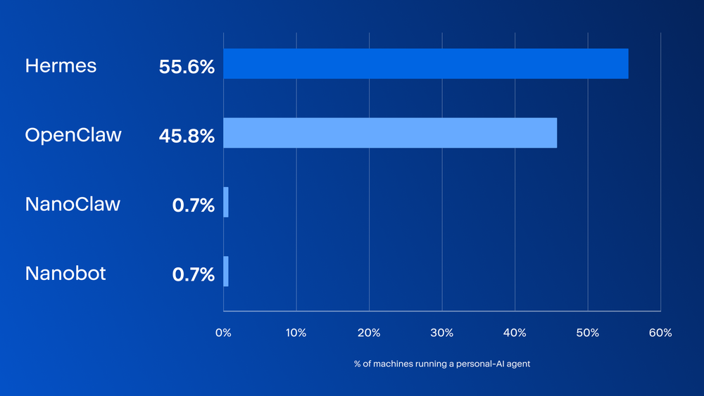 Figure 3. Share of machines running a personal AI agent, by agent.