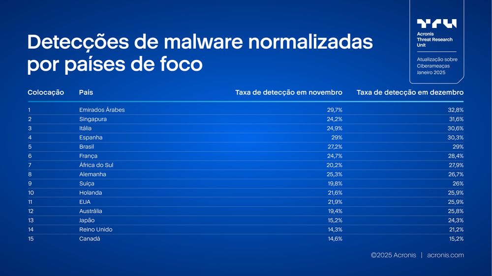 Acronis