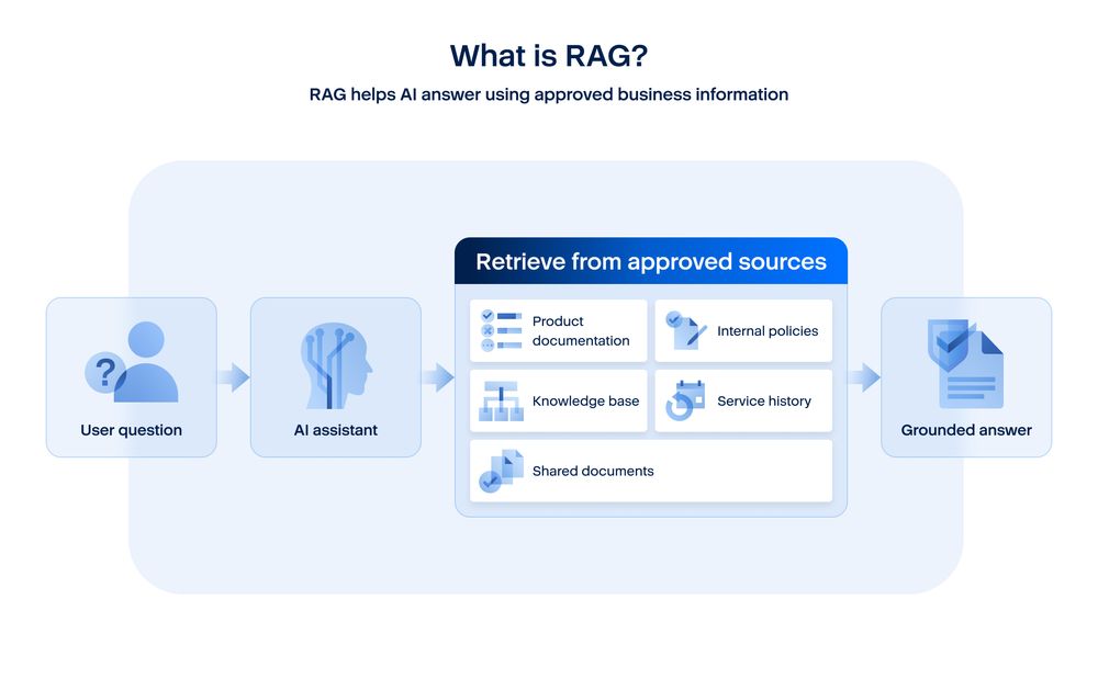 What are MCP and RAG? And why should MSPs and SMDs care?