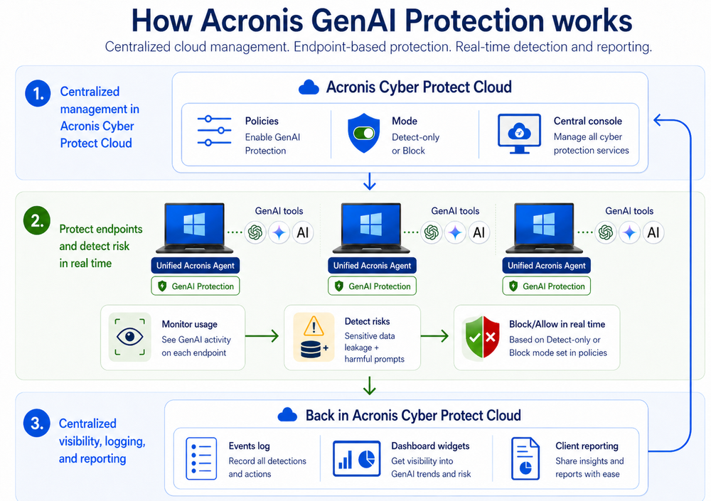 GenAI security management: Governing apps, agents and MCP servers through central policy