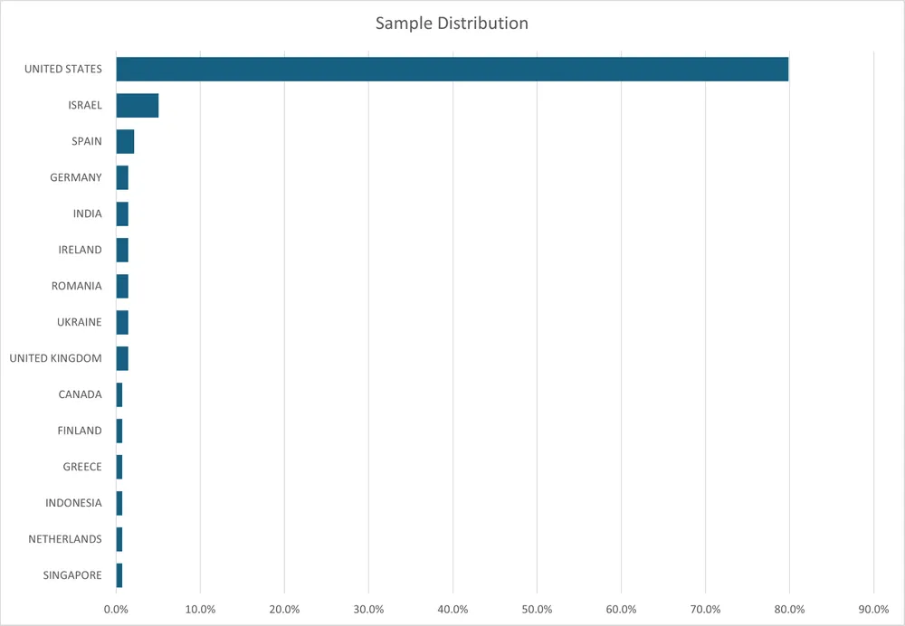 TamperedChef Campaign Exploits Everyday Apps to Deploy Malware and Enable Remote Access 3 Countries affected by this campaign.