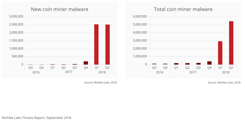 Cryptojacking and the Bitcoin Miner Virus Threat