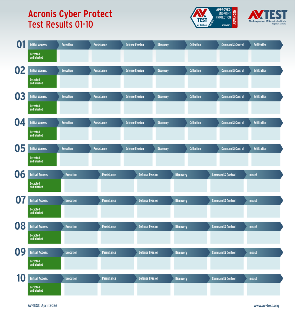 Acronis Cyber Platform once again earns perfect score in AV-TEST ATP evaluation