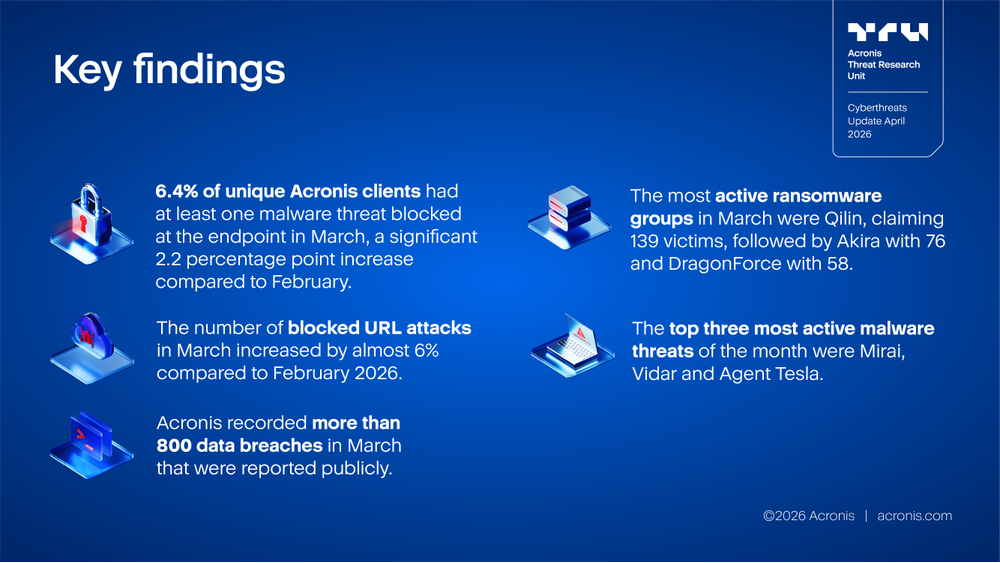 Acronis