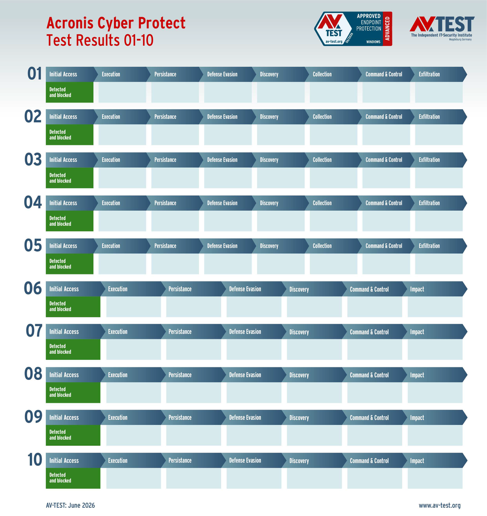 AV-Test Approved Endpoint Protection results