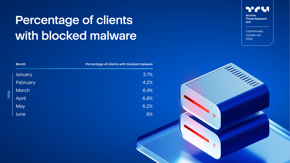 Acronis Cyberthreats Update, July 2026