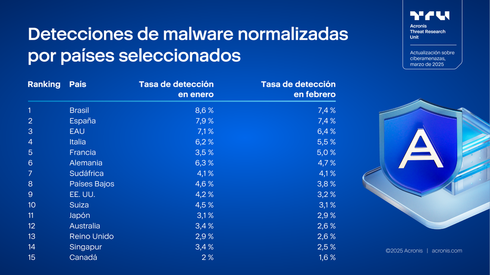 Acronis