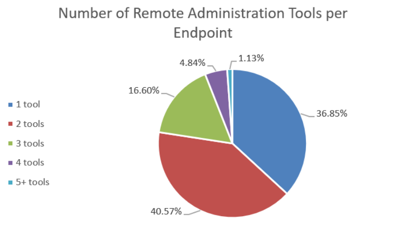 The remote access blind spot: An analysis of RMM tool risk for SMBs