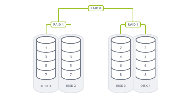 Raid 10 deals minimum disks