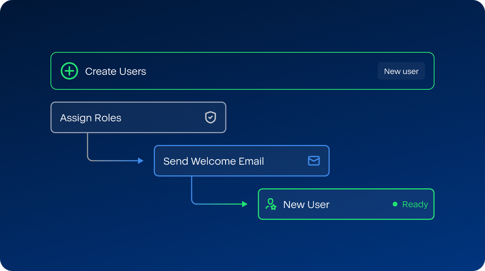 Run workflows that turn onboarding into a repeatable service