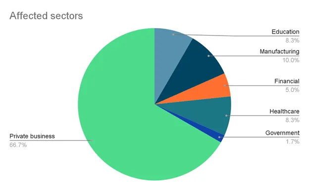 Latest victims from data leak sites (Source : Acronis Threat Research Unit).