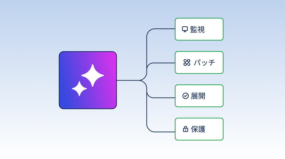 Acronisプラットフォーム全体で接続されたマネージドAIサービス