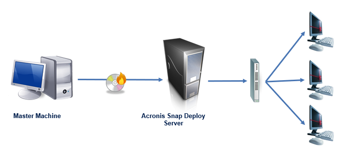 Acronis