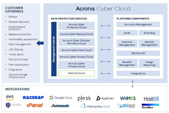 Acronis