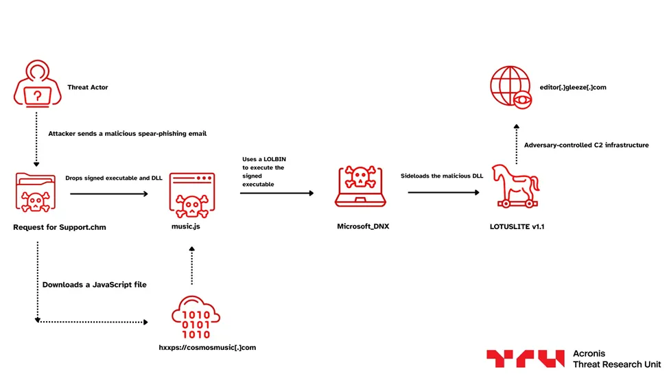 Attack chain visualization showing the progression from phishing to execution (Source : Acronis ).