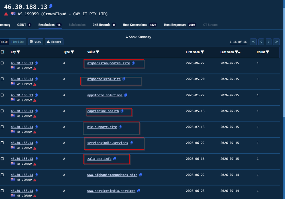 Additional campaigns identified through C2 pivoting