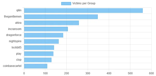 2026 top ransomware groups (Source : Acronis Threat Research).