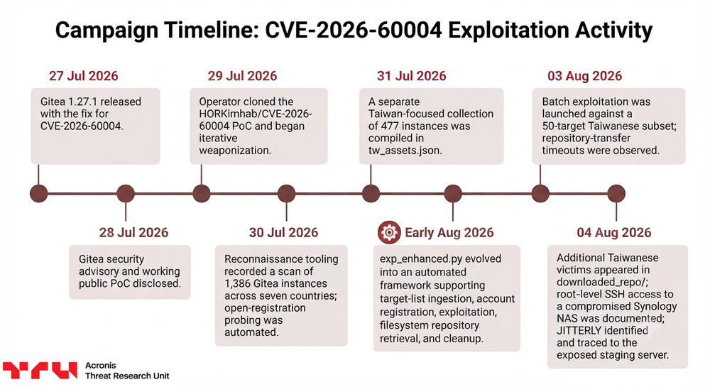 Red Heron exploits Gitea n-day flaw in multinational campaign, exposing new Linux rootkit