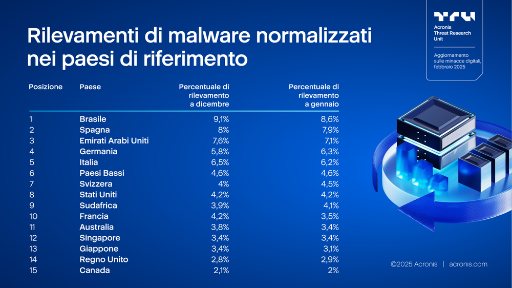 Acronis