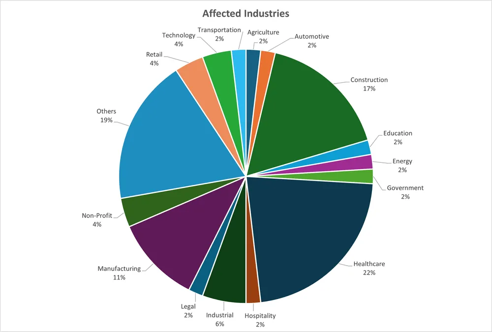 TamperedChef Campaign Exploits Everyday Apps to Deploy Malware and Enable Remote Access 4 Industries affected by this campaign.