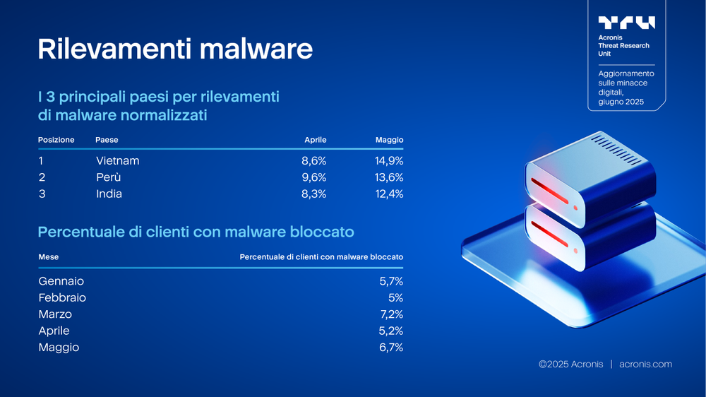 Acronis