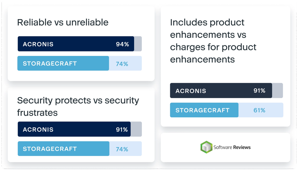 Acronis comparado con StorageCraft