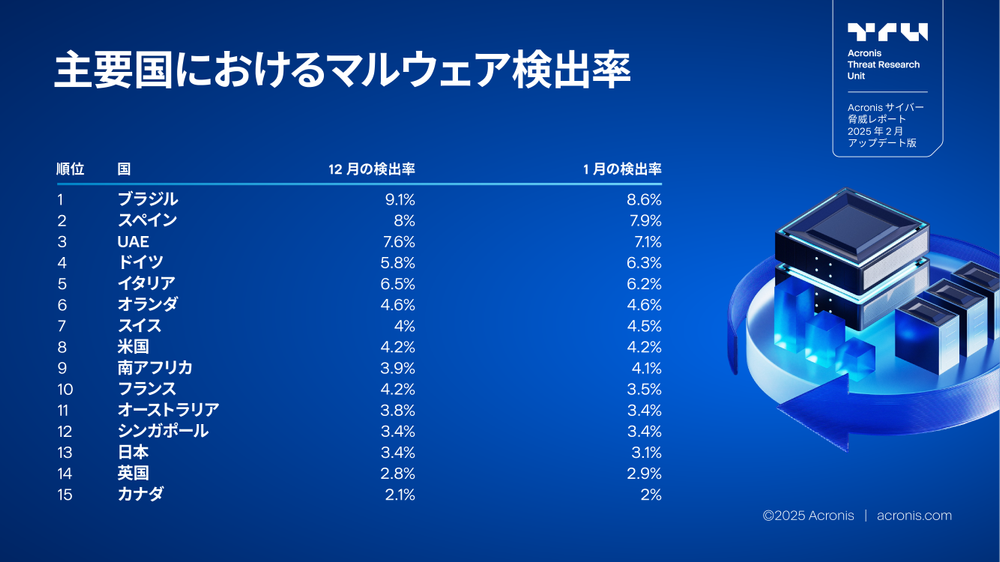 Acronis