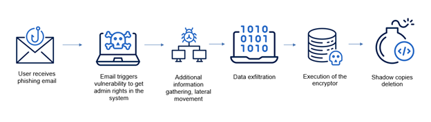 Acronis
