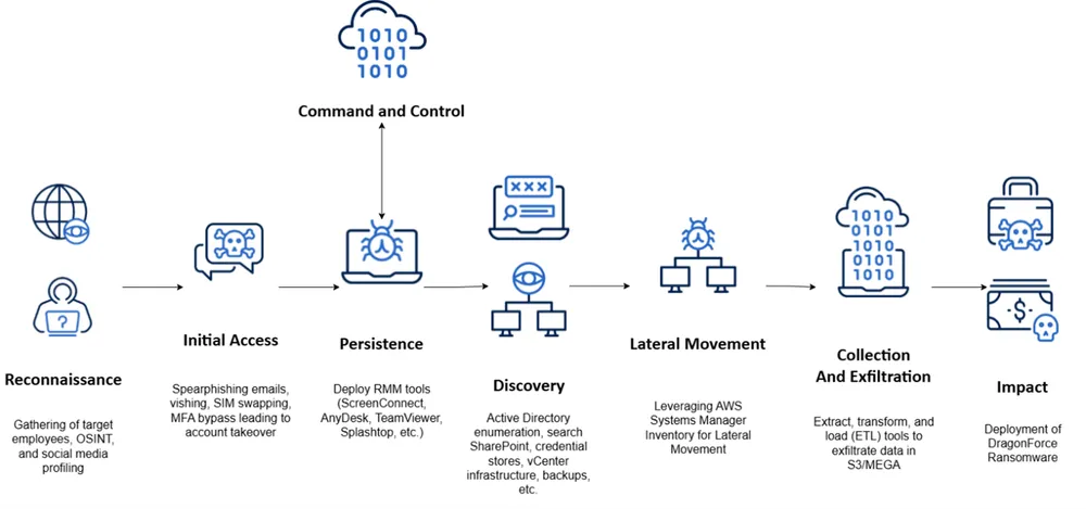 DragonForce Cartel Surfaces from Leaked Conti v3 Ransomware Source Code 3 Anatomy of DragonForce: Execution chain aligned with MITRE ATT&CK tactics.