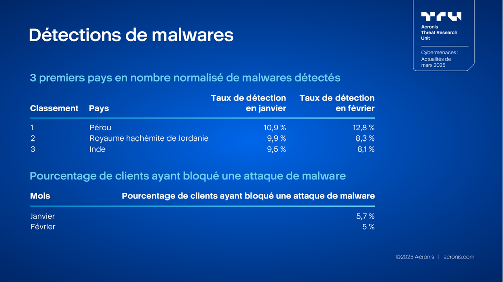 Acronis