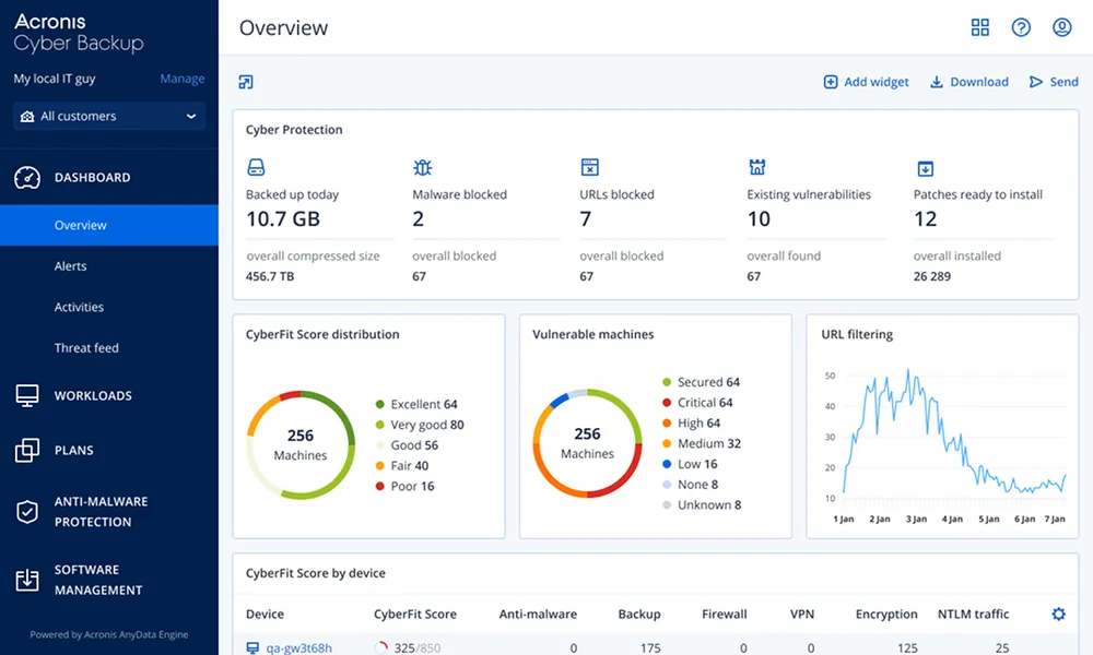Acronis Cyber Backup Dashboard Overview