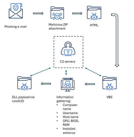 Infection chain overview